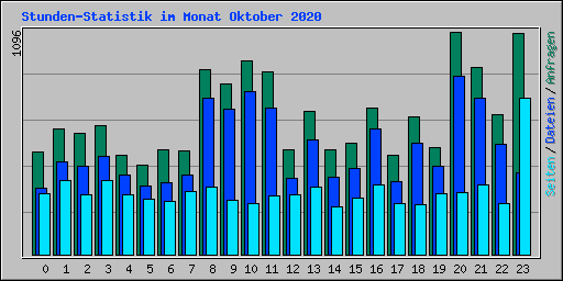 Stunden-Statistik im Monat Oktober 2020