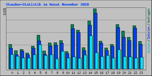 Stunden-Statistik im Monat November 2020