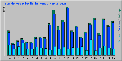 Stunden-Statistik im Monat Maerz 2021