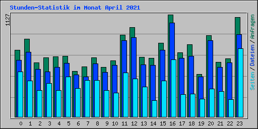 Stunden-Statistik im Monat April 2021