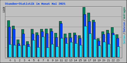 Stunden-Statistik im Monat Mai 2021