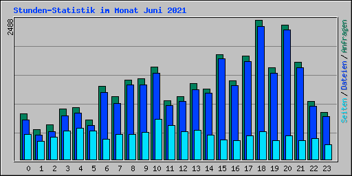 Stunden-Statistik im Monat Juni 2021