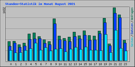 Stunden-Statistik im Monat August 2021