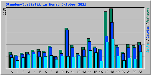 Stunden-Statistik im Monat Oktober 2021