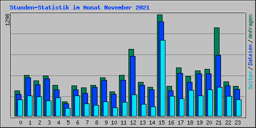 Stunden-Statistik im Monat November 2021