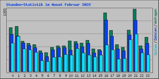 Stunden-Statistik im Monat Februar 2022