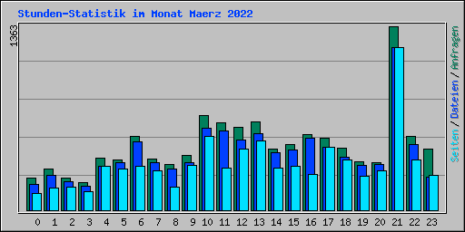 Stunden-Statistik im Monat Maerz 2022