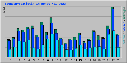 Stunden-Statistik im Monat Mai 2022