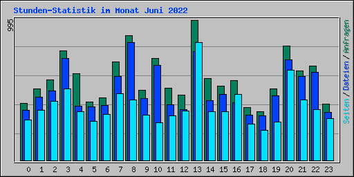 Stunden-Statistik im Monat Juni 2022