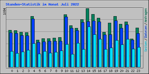 Stunden-Statistik im Monat Juli 2022
