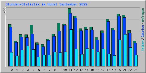 Stunden-Statistik im Monat September 2022
