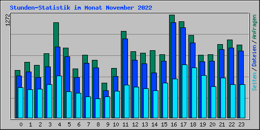 Stunden-Statistik im Monat November 2022