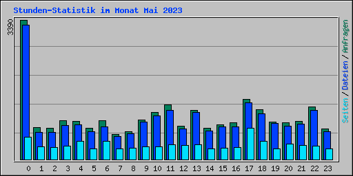 Stunden-Statistik im Monat Mai 2023
