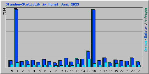 Stunden-Statistik im Monat Juni 2023