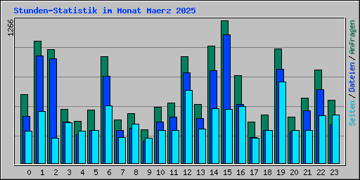 Stunden-Statistik im Monat Maerz 2025