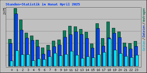 Stunden-Statistik im Monat April 2025