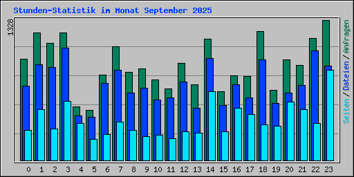 Stunden-Statistik im Monat September 2025