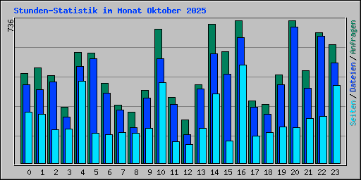 Stunden-Statistik im Monat Oktober 2025