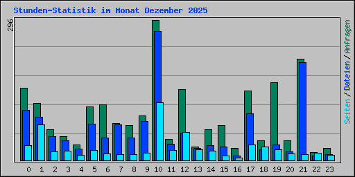Stunden-Statistik im Monat Dezember 2025