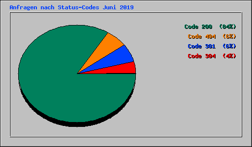 Anfragen nach Status-Codes Juni 2019
