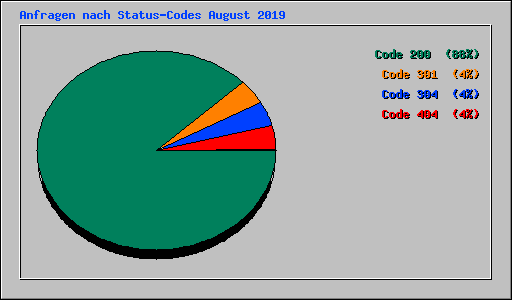 Anfragen nach Status-Codes August 2019