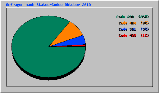 Anfragen nach Status-Codes Oktober 2019