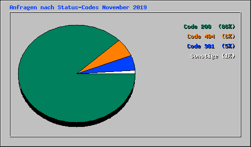 Anfragen nach Status-Codes November 2019