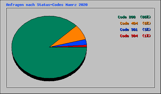 Anfragen nach Status-Codes Maerz 2020