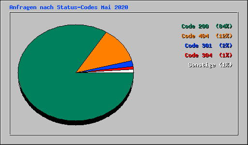 Anfragen nach Status-Codes Mai 2020