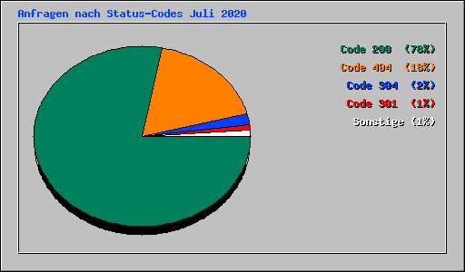 Anfragen nach Status-Codes Juli 2020