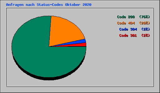 Anfragen nach Status-Codes Oktober 2020