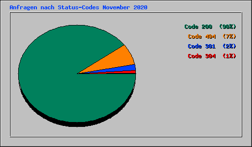 Anfragen nach Status-Codes November 2020