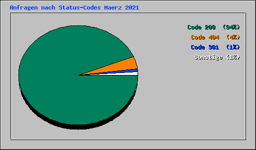 Anfragen nach Status-Codes Maerz 2021