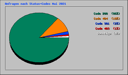Anfragen nach Status-Codes Mai 2021