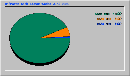 Anfragen nach Status-Codes Juni 2021