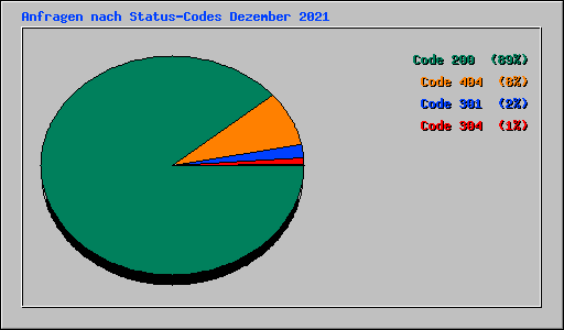 Anfragen nach Status-Codes Dezember 2021