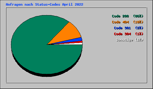 Anfragen nach Status-Codes April 2022
