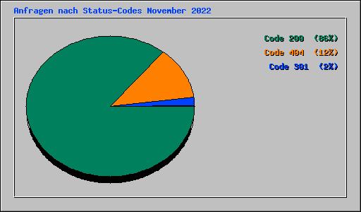Anfragen nach Status-Codes November 2022