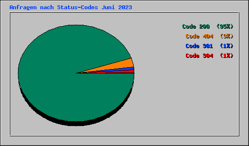 Anfragen nach Status-Codes Juni 2023