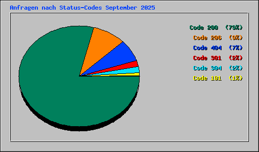 Anfragen nach Status-Codes September 2025