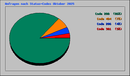 Anfragen nach Status-Codes Oktober 2025