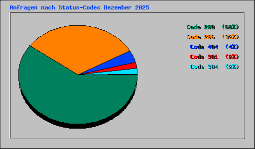 Anfragen nach Status-Codes Dezember 2025