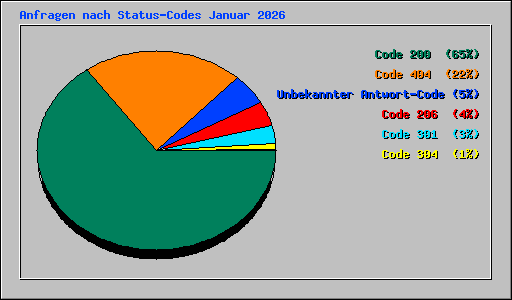 Anfragen nach Status-Codes Januar 2026