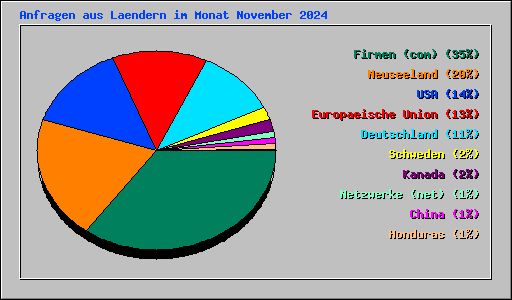 Anfragen aus Laendern im Monat November 2024