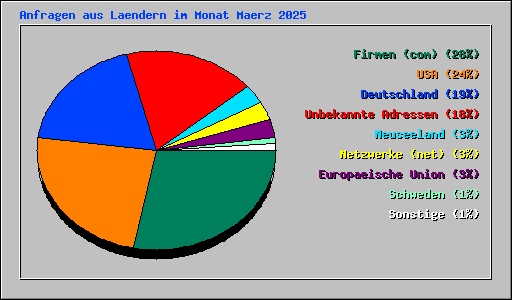 Anfragen aus Laendern im Monat Maerz 2025