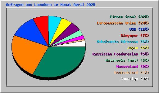 Anfragen aus Laendern im Monat April 2025