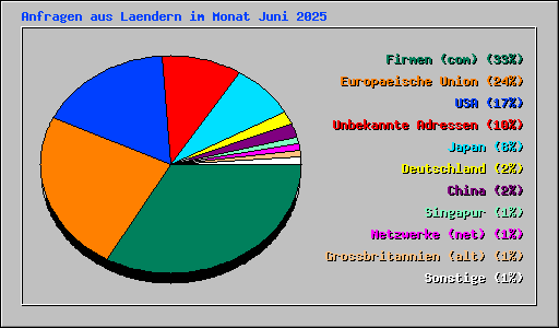 Anfragen aus Laendern im Monat Juni 2025