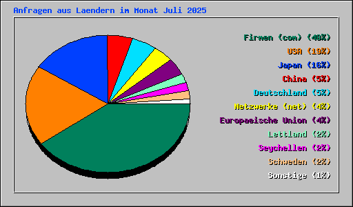 Anfragen aus Laendern im Monat Juli 2025