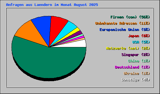 Anfragen aus Laendern im Monat August 2025