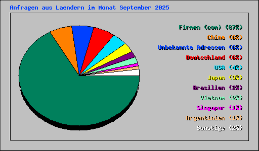 Anfragen aus Laendern im Monat September 2025